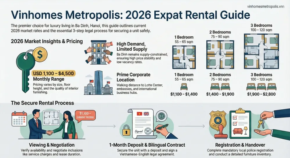 Vinhomes Metropolis Apartment Rental Process 2026